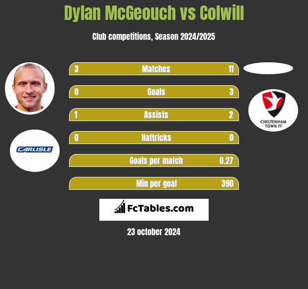 Dylan McGeouch vs Colwill h2h player stats