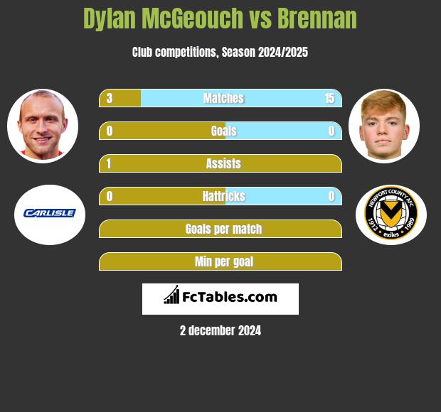 Dylan McGeouch vs Brennan h2h player stats