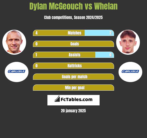 Dylan McGeouch vs Whelan h2h player stats