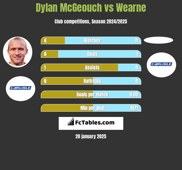 Dylan McGeouch vs Wearne h2h player stats