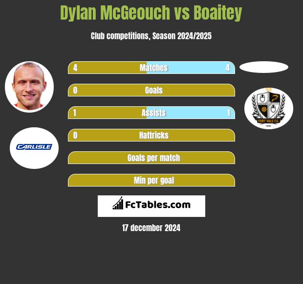 Dylan McGeouch vs Boaitey h2h player stats