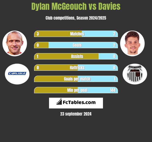 Dylan McGeouch vs Davies h2h player stats