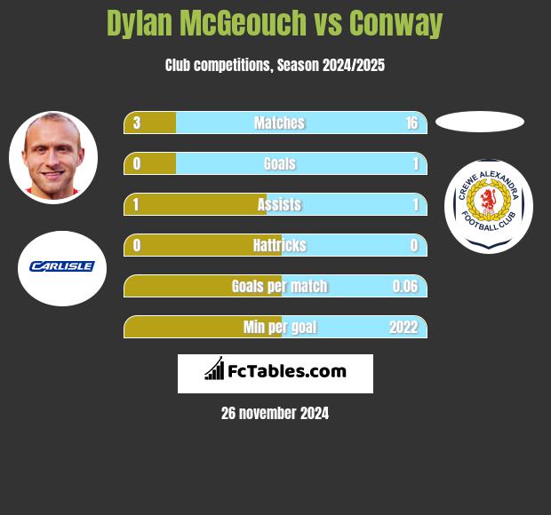 Dylan McGeouch vs Conway h2h player stats