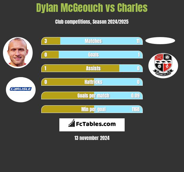 Dylan McGeouch vs Charles h2h player stats