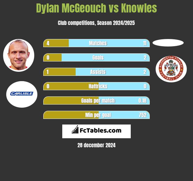 Dylan McGeouch vs Knowles h2h player stats