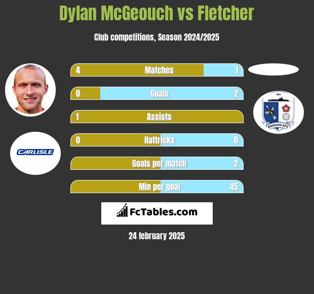 Dylan McGeouch vs Fletcher h2h player stats