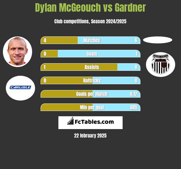 Dylan McGeouch vs Gardner h2h player stats