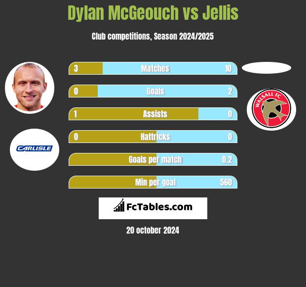 Dylan McGeouch vs Jellis h2h player stats