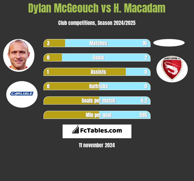 Dylan McGeouch vs H. Macadam h2h player stats