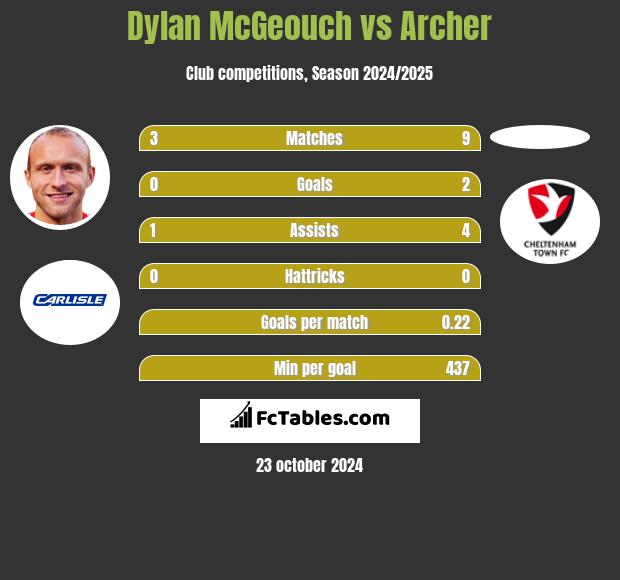 Dylan McGeouch vs Archer h2h player stats