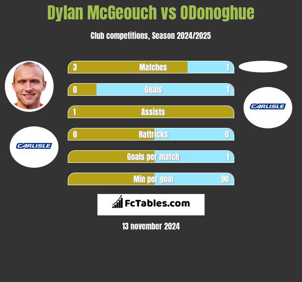 Dylan McGeouch vs ODonoghue h2h player stats