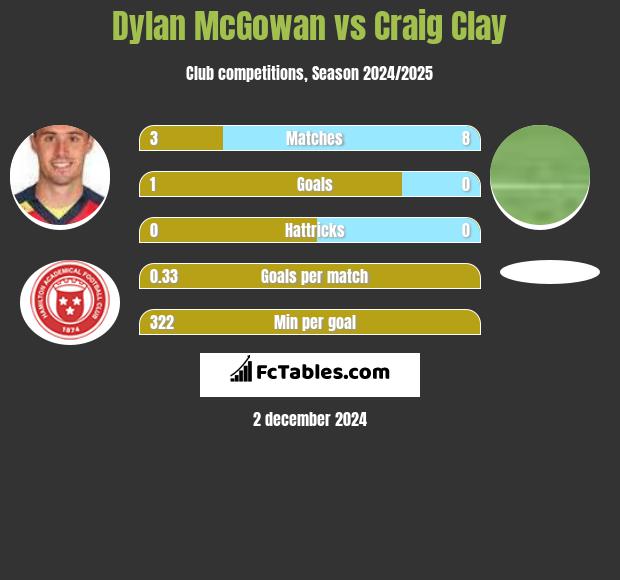 Dylan McGowan vs Craig Clay h2h player stats