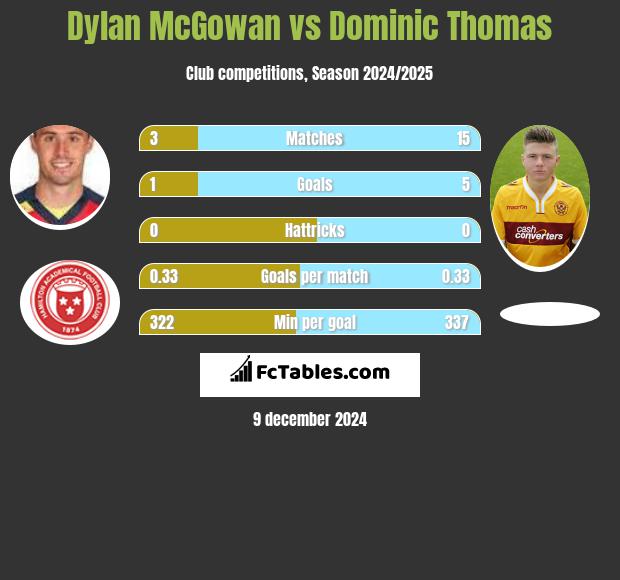 Dylan McGowan vs Dominic Thomas h2h player stats