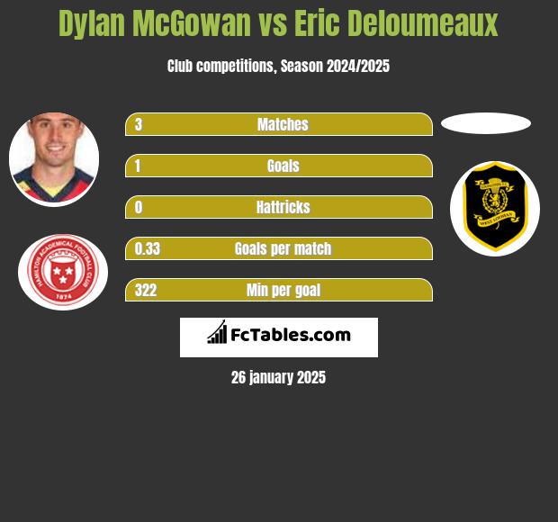 Dylan McGowan vs Eric Deloumeaux h2h player stats