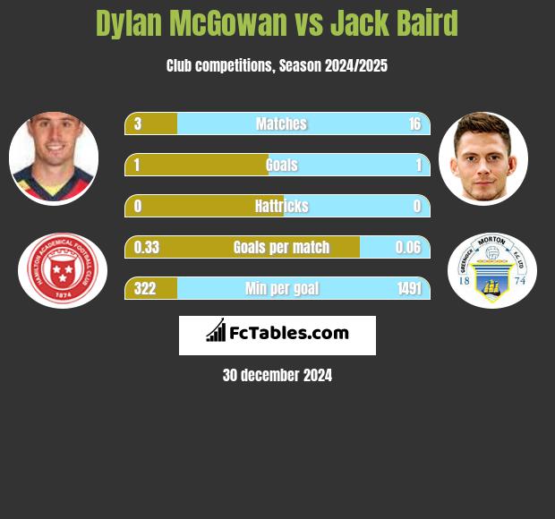 Dylan McGowan vs Jack Baird h2h player stats