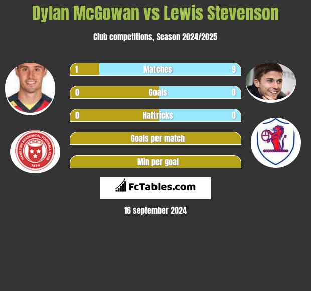 Dylan McGowan vs Lewis Stevenson h2h player stats