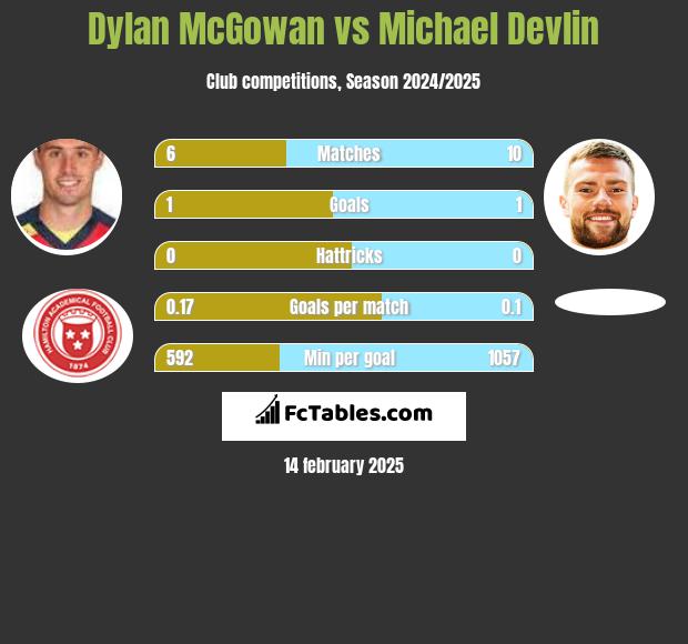 Dylan McGowan vs Michael Devlin h2h player stats