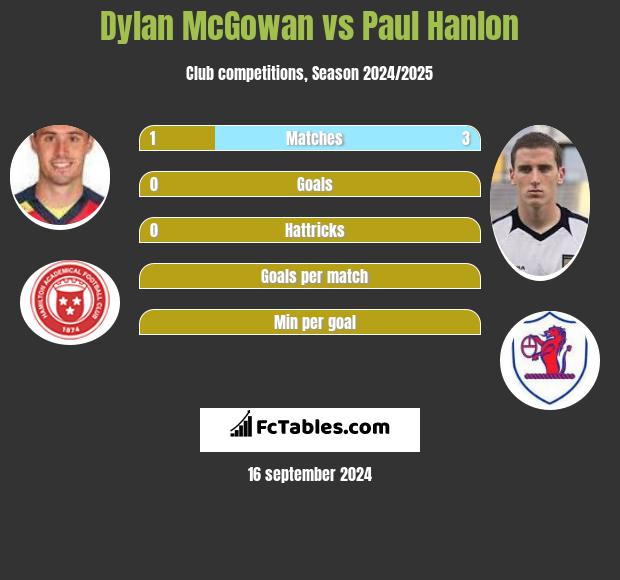 Dylan McGowan vs Paul Hanlon h2h player stats