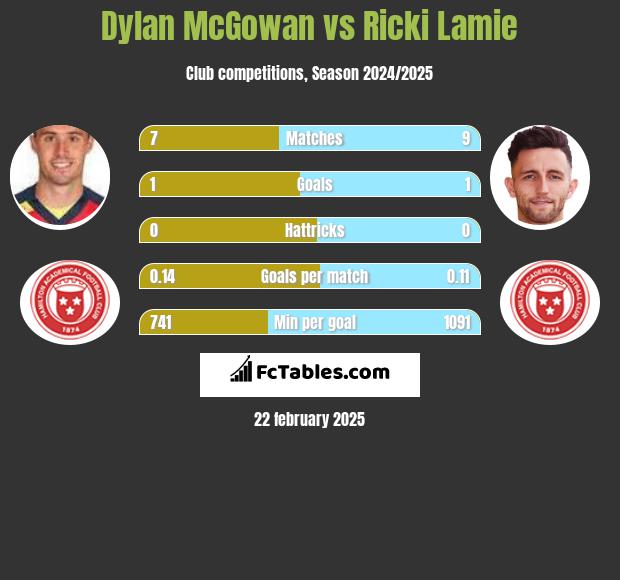 Dylan McGowan vs Ricki Lamie h2h player stats