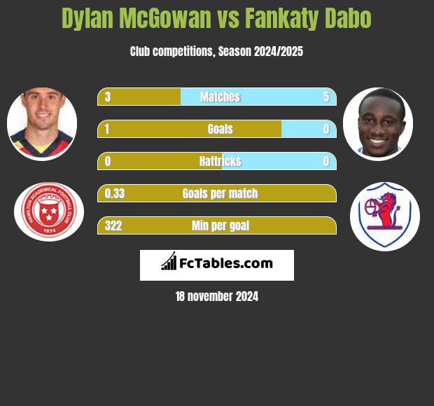 Dylan McGowan vs Fankaty Dabo h2h player stats