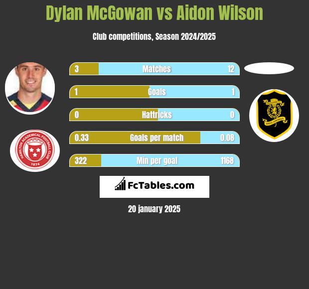 Dylan McGowan vs Aidon Wilson h2h player stats