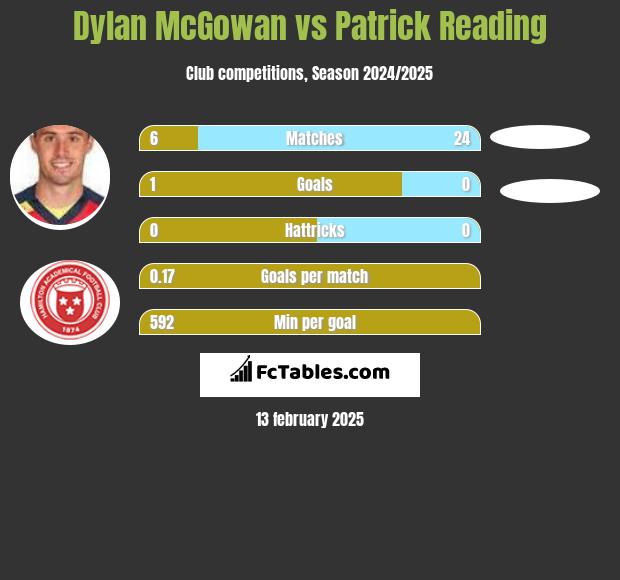 Dylan McGowan vs Patrick Reading h2h player stats