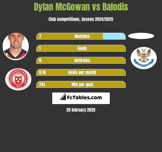 Dylan McGowan vs Balodis h2h player stats