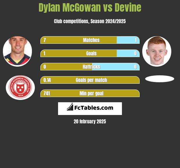 Dylan McGowan vs Devine h2h player stats