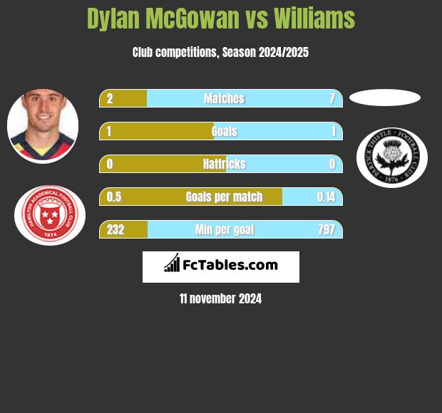 Dylan McGowan vs Williams h2h player stats