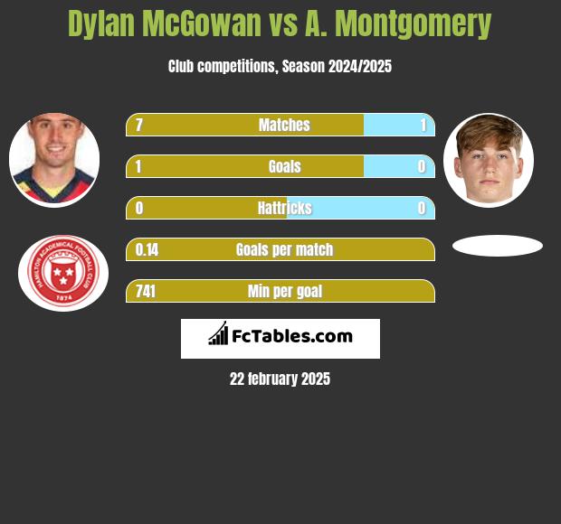 Dylan McGowan vs A. Montgomery h2h player stats