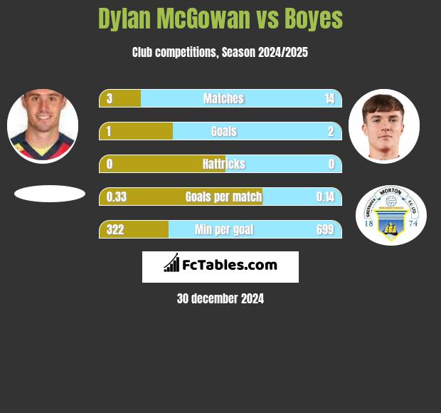 Dylan McGowan vs Boyes h2h player stats