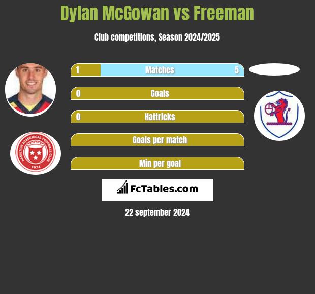 Dylan McGowan vs Freeman h2h player stats