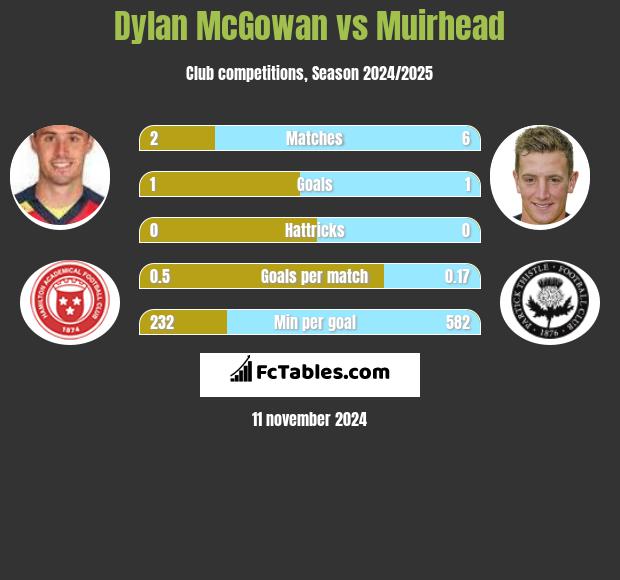 Dylan McGowan vs Muirhead h2h player stats