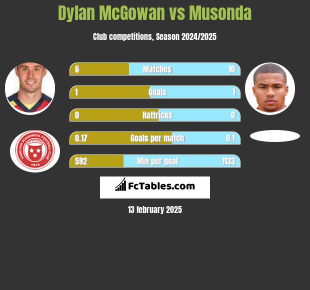 Dylan McGowan vs Musonda h2h player stats