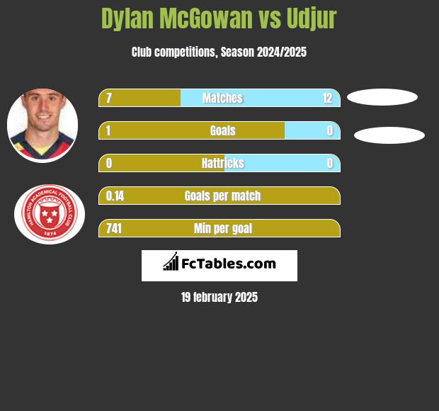 Dylan McGowan vs Udjur h2h player stats