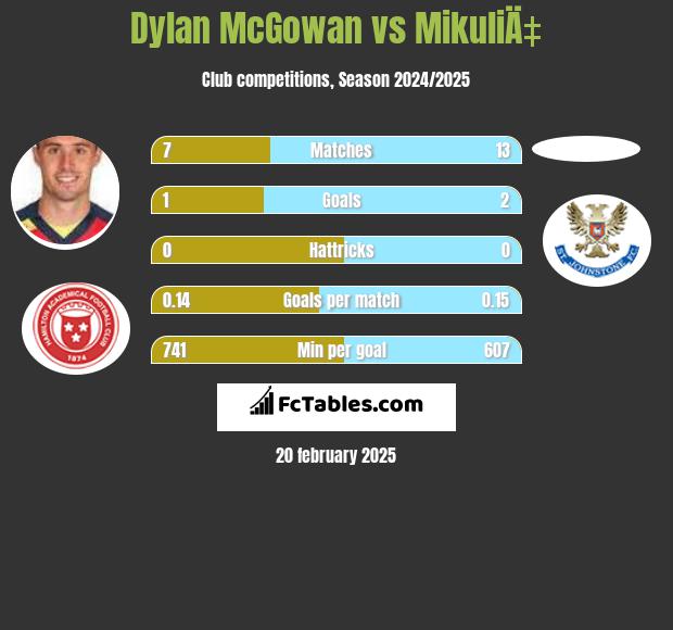 Dylan McGowan vs MikuliÄ‡ h2h player stats