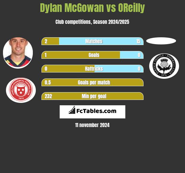 Dylan McGowan vs OReilly h2h player stats