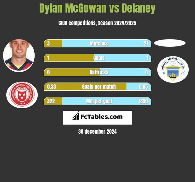 Dylan McGowan vs Delaney h2h player stats