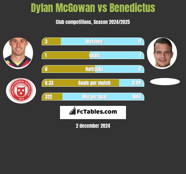 Dylan McGowan vs Benedictus h2h player stats