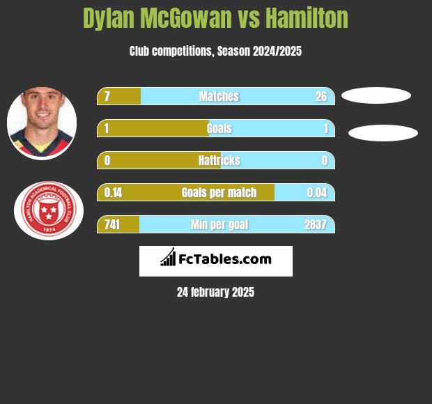 Dylan McGowan vs Hamilton h2h player stats