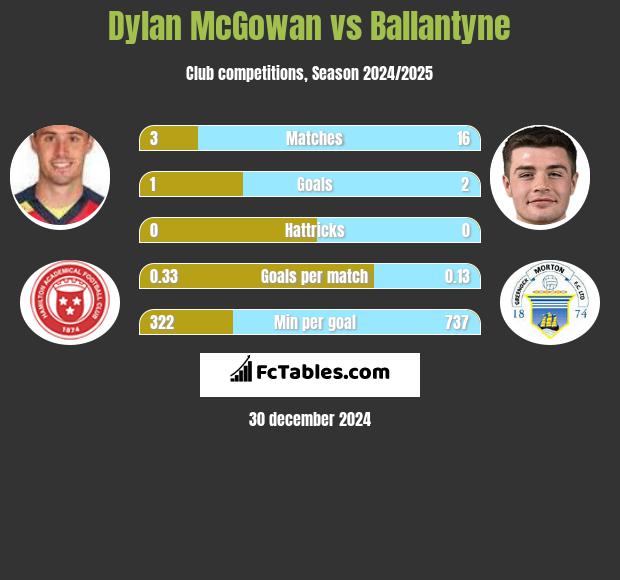 Dylan McGowan vs Ballantyne h2h player stats