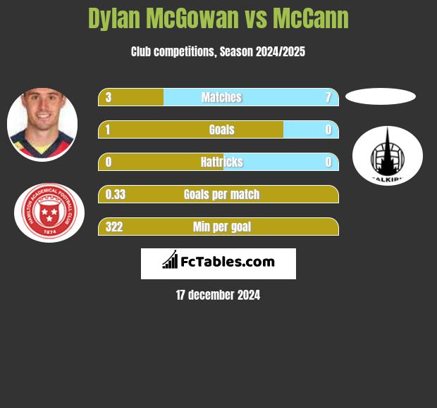 Dylan McGowan vs McCann h2h player stats