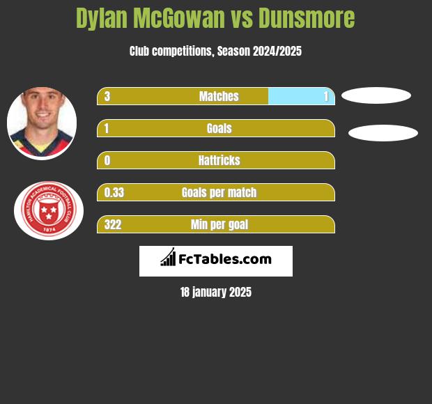 Dylan McGowan vs Dunsmore h2h player stats