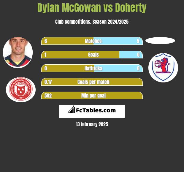 Dylan McGowan vs Doherty h2h player stats