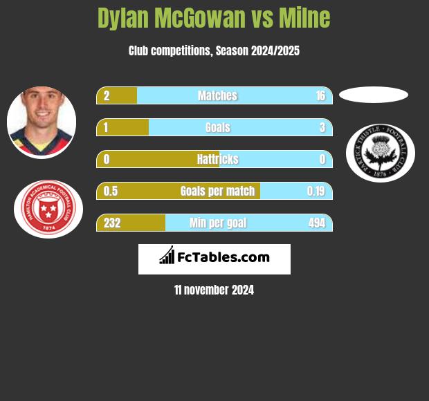 Dylan McGowan vs Milne h2h player stats