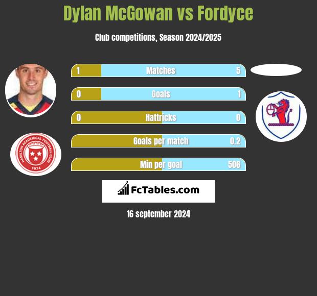 Dylan McGowan vs Fordyce h2h player stats