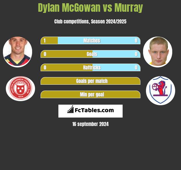 Dylan McGowan vs Murray h2h player stats