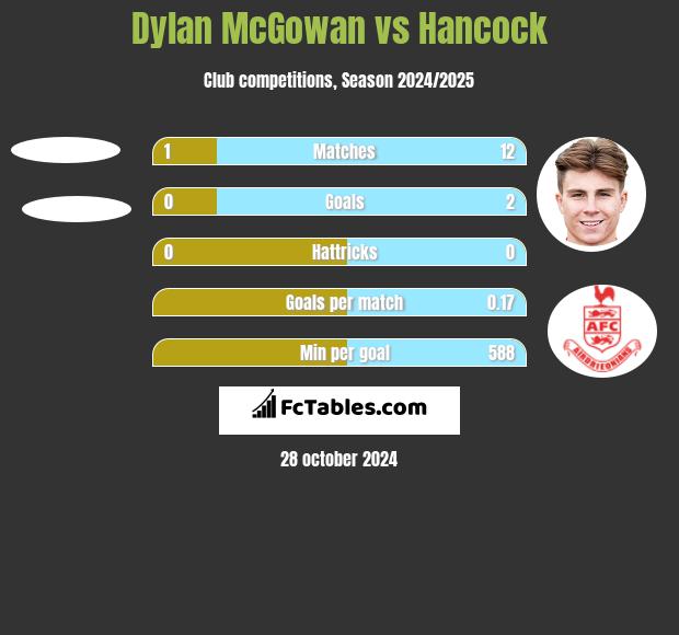 Dylan McGowan vs Hancock h2h player stats