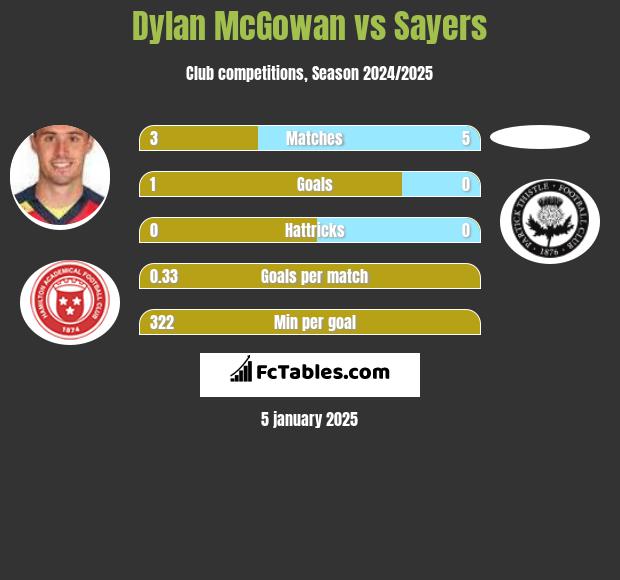 Dylan McGowan vs Sayers h2h player stats