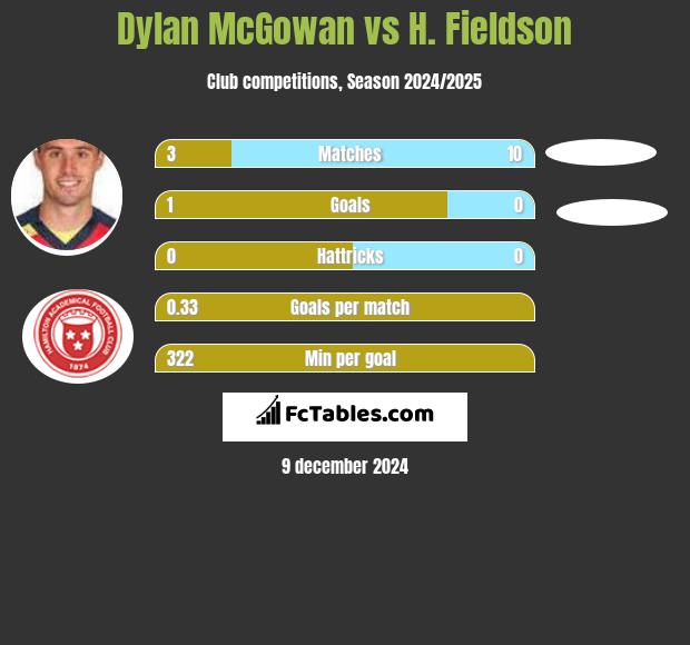 Dylan McGowan vs H. Fieldson h2h player stats